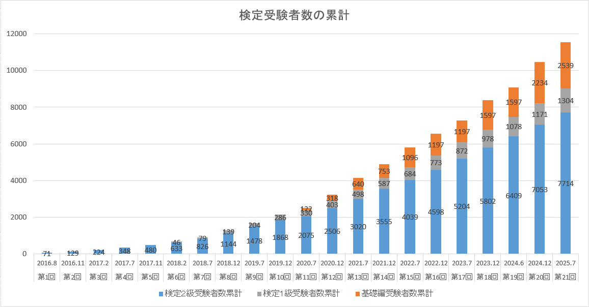 受験申込者数(累計)