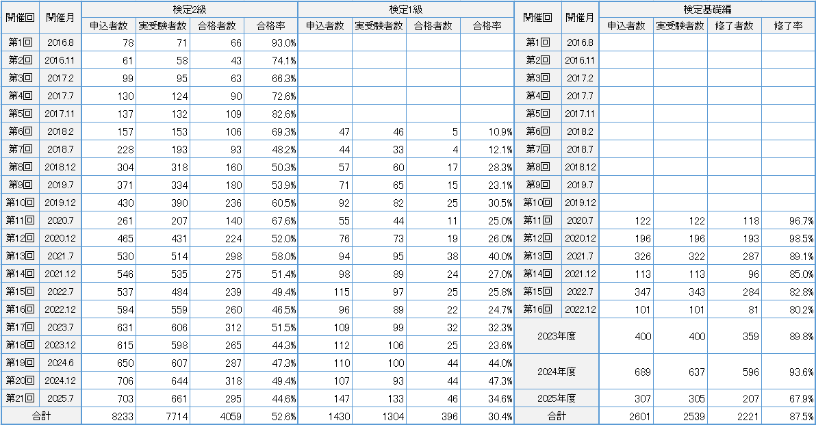 受験データ(詳細)