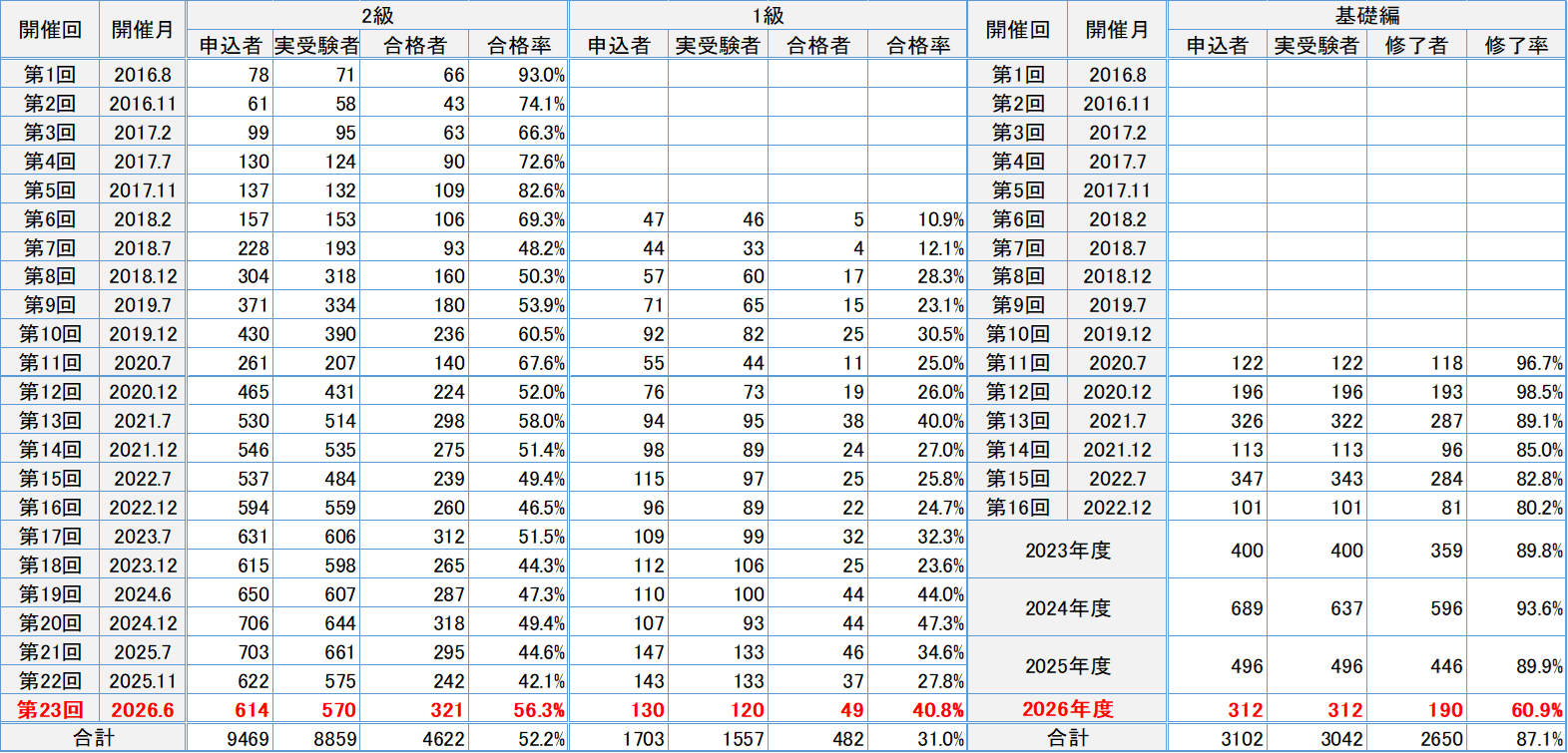 受験申込者数(累計)